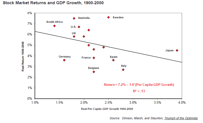 stock market and gdp correlation