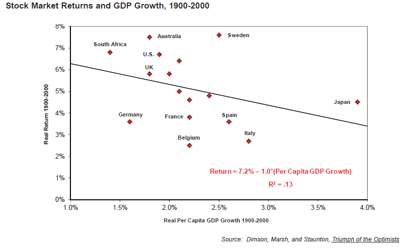 correlation scans stock market gdp