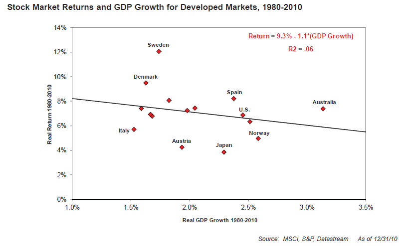 gdp growth stock market performance